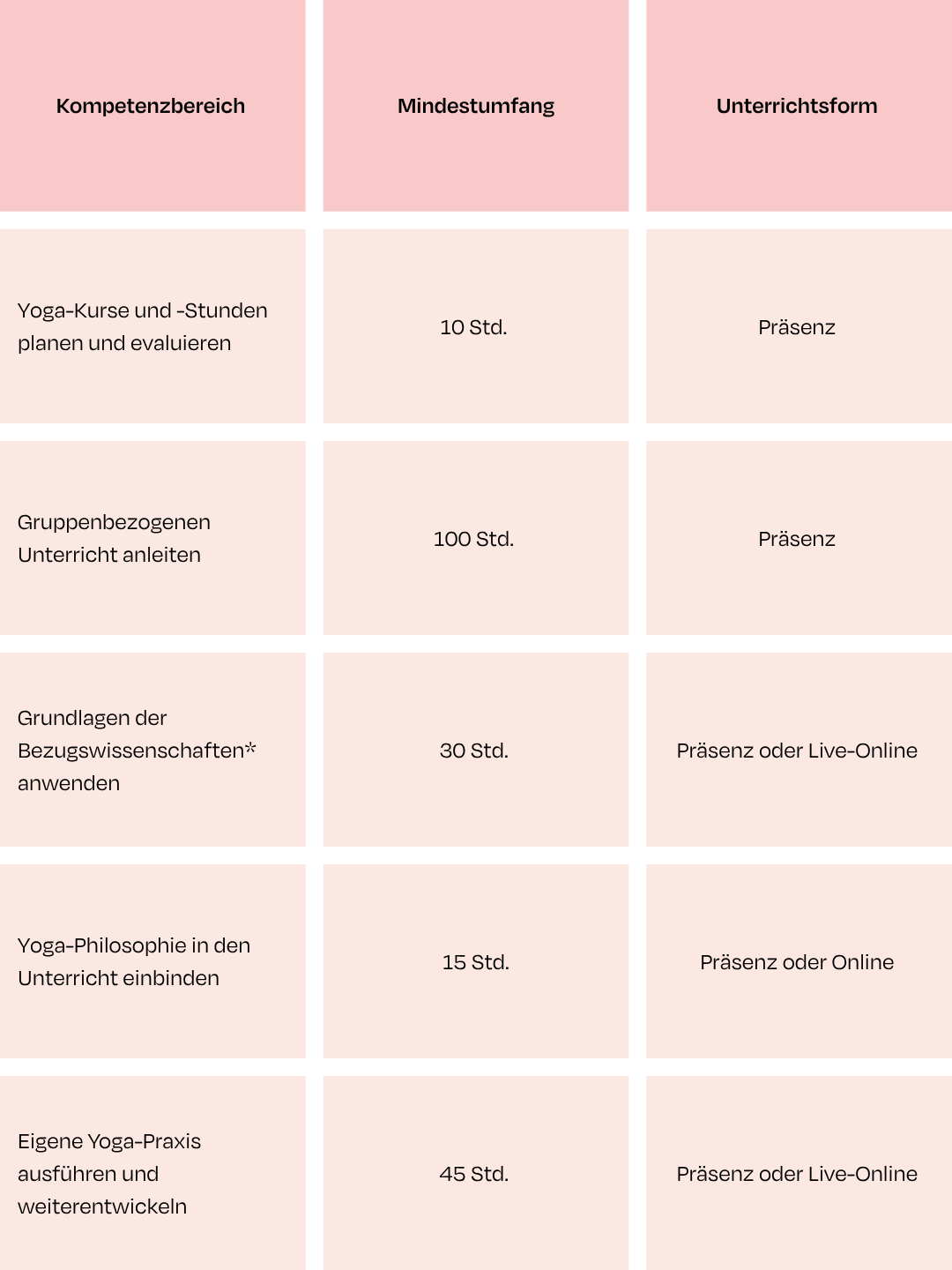 Anforderungen 200h Ausbildung