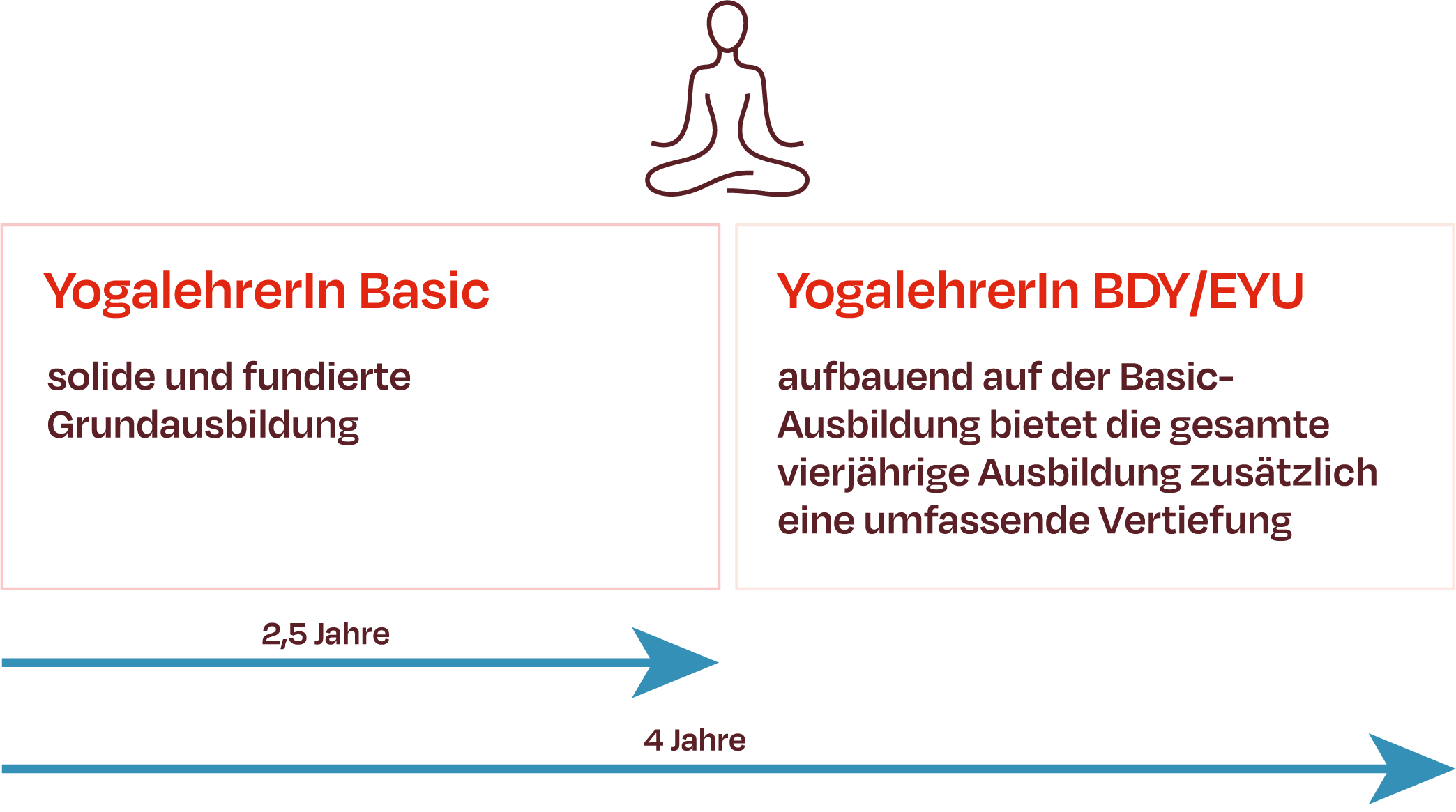 Die Yoga-Ausbildungen des BDYoga
